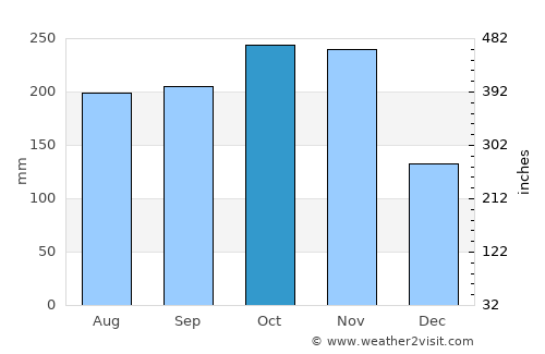 Le Marin average rain in October