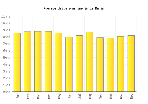 Le Marin average daily sunshine chart