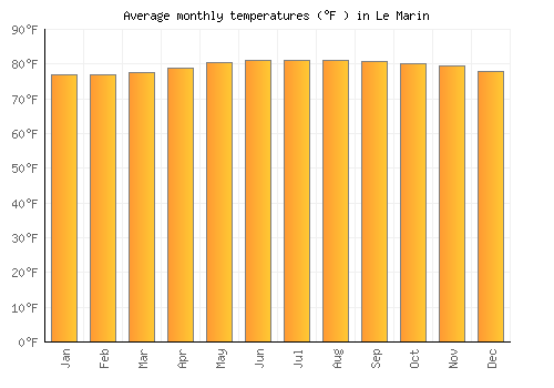 Le Marin average temperature chart (Fahrenheit)