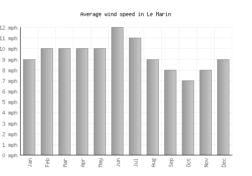 Le Marin average winspeed by month (mph)
