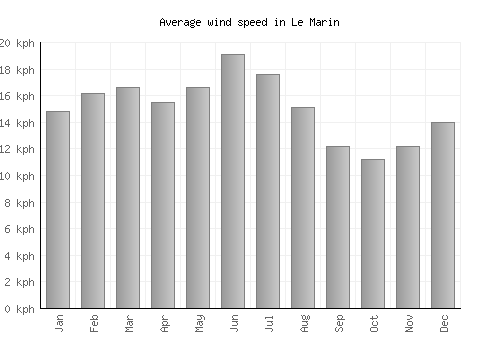 Le Marin average winspeed by month (km/h)