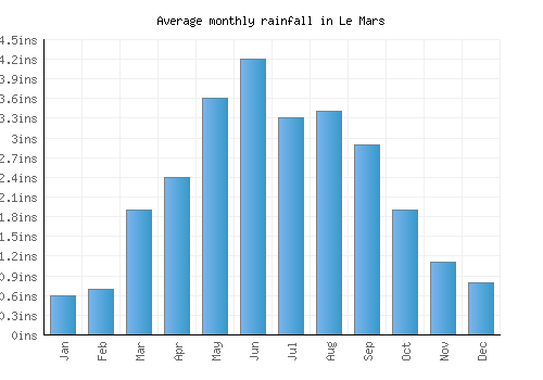 Le Mars monthly rainfall chart (inches)