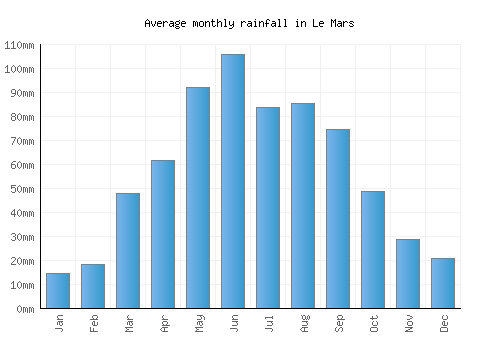 Le Mars monthly rainfall chart (mm)