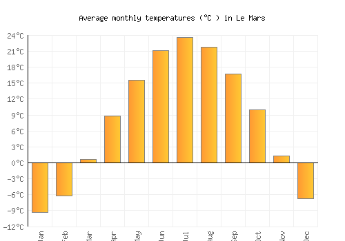 Le Mars average temperature chart (Celsius)