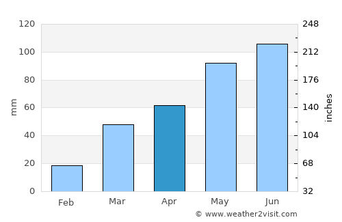 Le Mars average rain in April