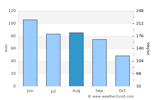 Le Mars average rain in August