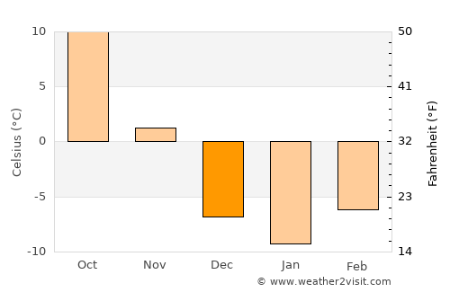 Le Mars average temperature in December