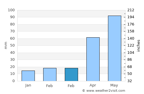 Le Mars average rain in February