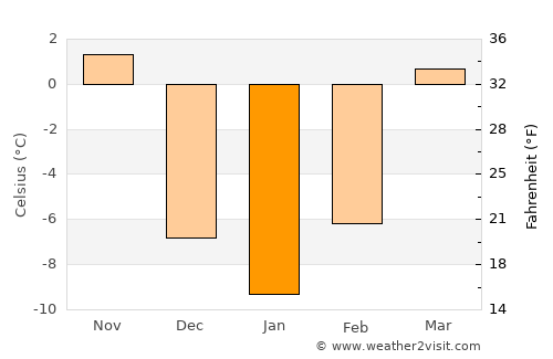 Le Mars average temperature in January