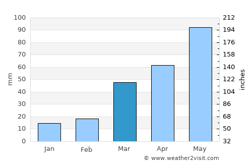 Le Mars average rain in March