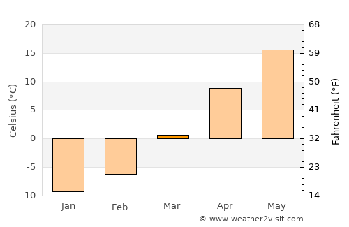 Le Mars average temperature in March