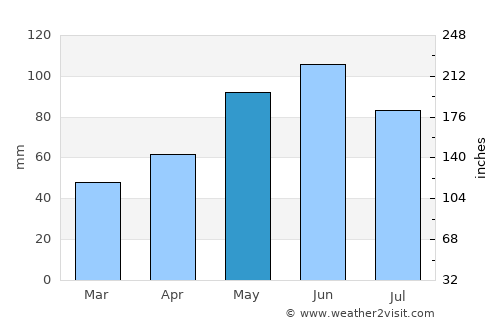 Le Mars average rain in May
