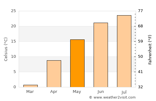 Le Mars average temperature in May