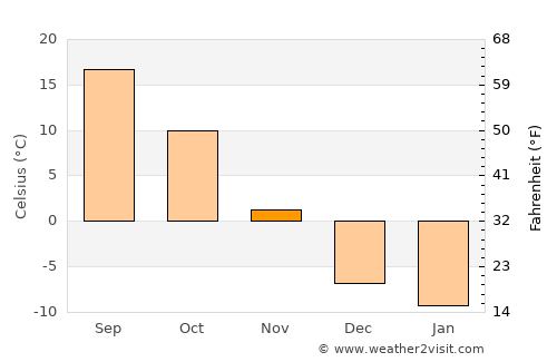 Le Mars average temperature in November