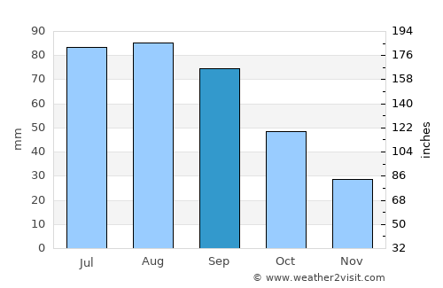 Le Mars average rain in September