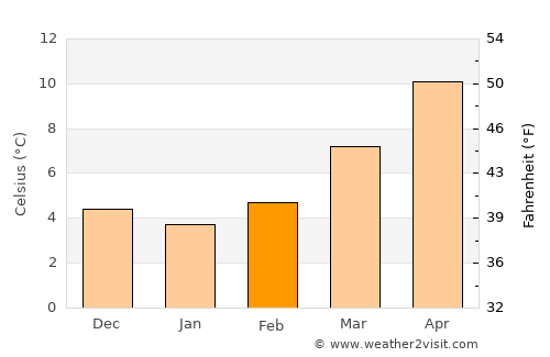 Le Mée-sur-Seine average temperature in February