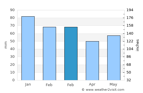 Le Minihic-sur-Rance average rain in February