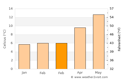 Le Minihic-sur-Rance average temperature in February