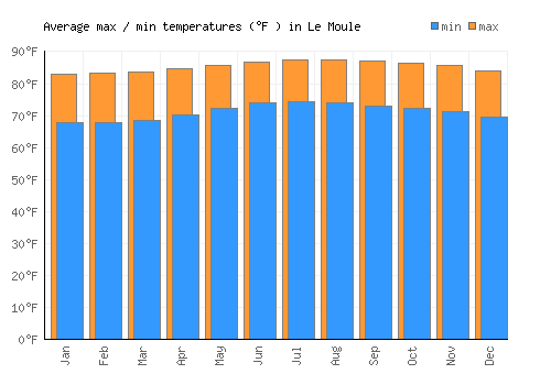Le Moule average minimum / maximum temperatures (Fahrenheit)