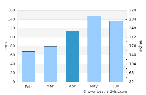 Le Moule average rain in April
