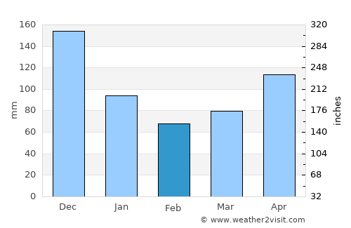 Le Moule average rain in February