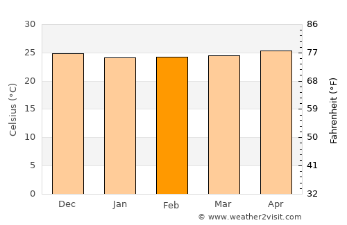 Le Moule average temperature in February