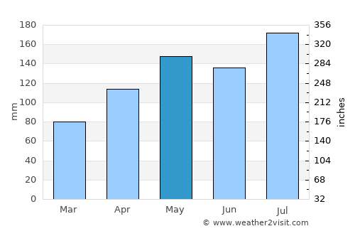Le Moule average rain in May