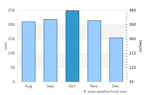 Le Moule average rain in October