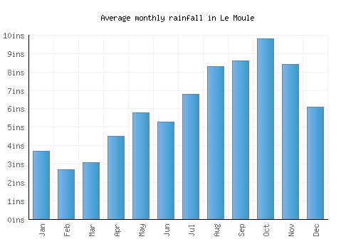 Le Moule monthly rainfall chart (inches)