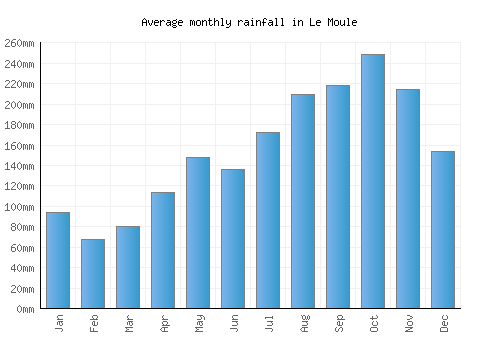 Le Moule monthly rainfall chart (mm)