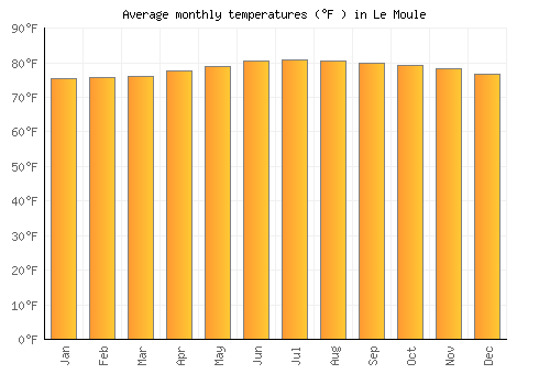 Le Moule average temperature chart (Fahrenheit)