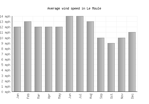 Le Moule average winspeed by month (mph)