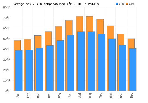 Le Palais average minimum / maximum temperatures (Fahrenheit)