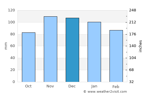 Le Palais average rain in December