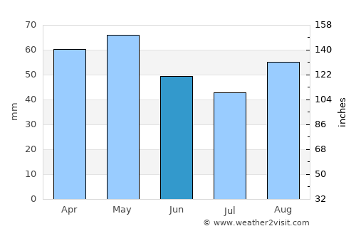 Le Palais average rain in June