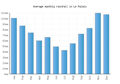 Le Palais monthly rainfall chart (mm)