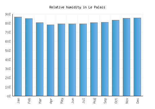 Le Palais relative humidity averages