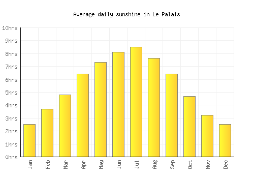 Le Palais average daily sunshine chart