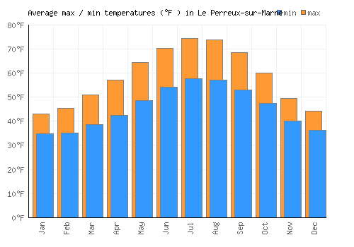 Le Perreux-sur-Marne average minimum / maximum temperatures (Fahrenheit)