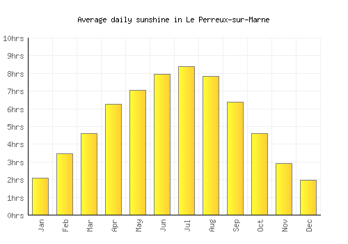 Le Perreux-sur-Marne average daily sunshine chart