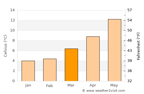 Le Petit-Quevilly average temperature in March