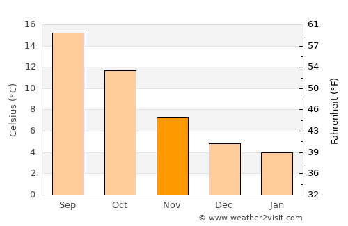 Le Petit-Quevilly average temperature in November
