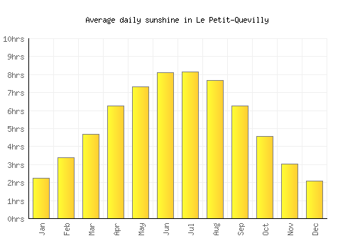 Le Petit-Quevilly average daily sunshine chart