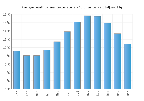 Le Petit-Quevilly average sea temperature chart (Celsius)