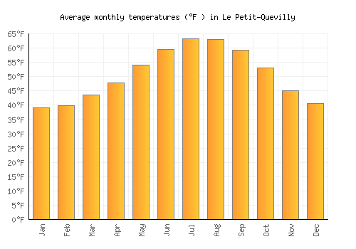 Le Petit-Quevilly average temperature chart (Fahrenheit)
