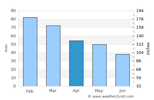 Le Plan-de-la-Tour average rain in April