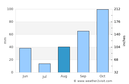 Le Plan-de-la-Tour average rain in August