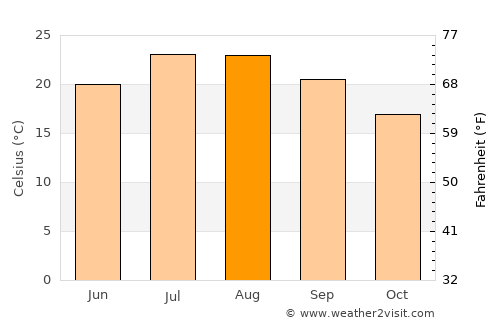 Le Plan-de-la-Tour average temperature in August