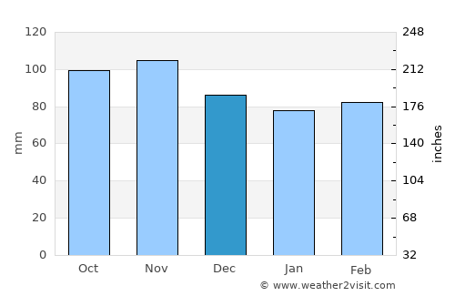 Le Plan-de-la-Tour average rain in December