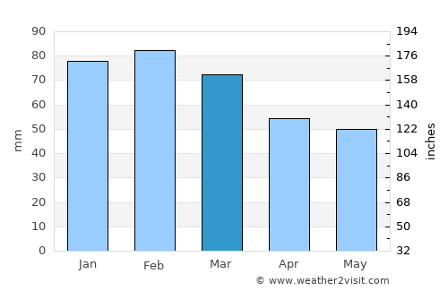 Le Plan-de-la-Tour average rain in March